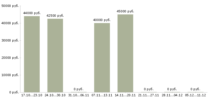 Вакансии менеджер кро в Москве - Медиана зарплат менеджер кро в Москве за 2 месяца