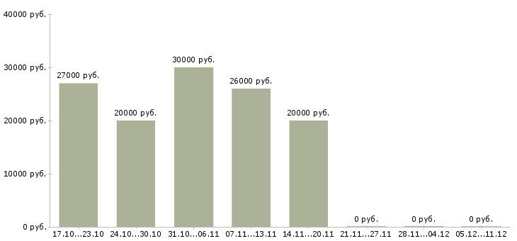 Вакансии менеджер на подработку в Новороссийске - Медиана зарплат менеджер на подработку в Новороссийске за 2 месяца