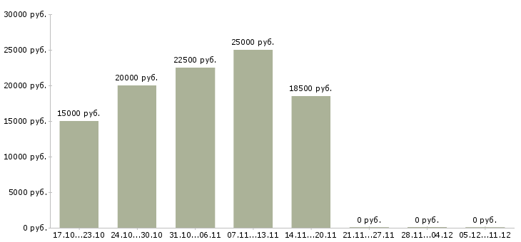 Вакансии менеджер на подработку в Чите - Медиана зарплат менеджер на подработку в Чите за 2 месяца