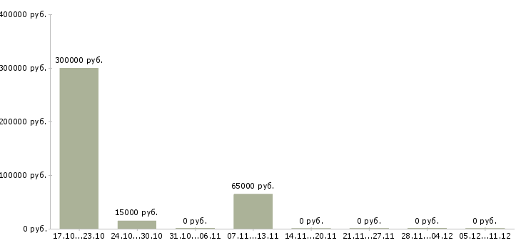Вакансии менеджер отдела развития Марий эл - Медиана зарплат менеджер отдела развития Марий эл за 2 месяца