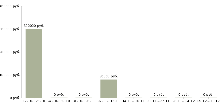 Вакансии менеджер отдела развития в Пскове - Медиана зарплат менеджер отдела развития в Пскове за 2 месяца