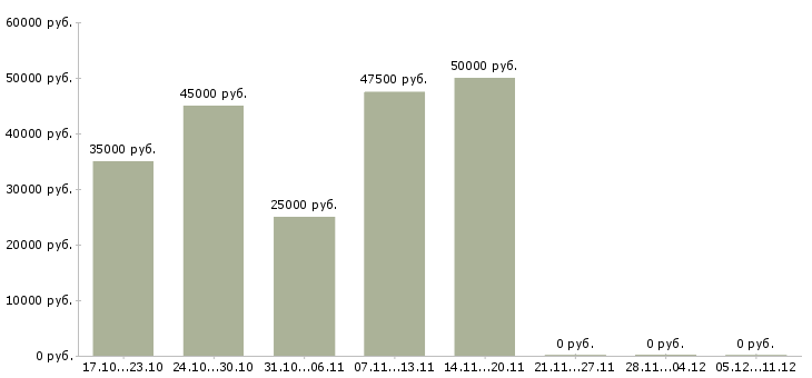 Вакансии менеджер по обслуживанию клиентов в Дзержинске - Медиана зарплат менеджер по обслуживанию клиентов в Дзержинске за 2 месяца