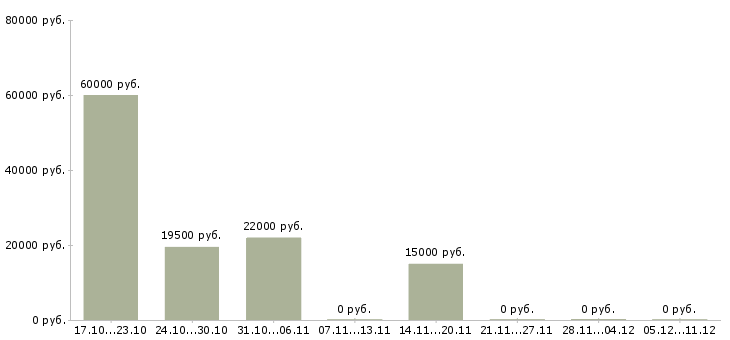 Вакансии менеджер по операциям в Кирове - Медиана зарплат менеджер по операциям в Кирове за 2 месяца