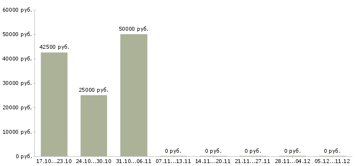 Вакансии менеджер по организации мероприятий в Брянске - Медиана зарплат менеджер по организации мероприятий в Брянске за 2 месяца