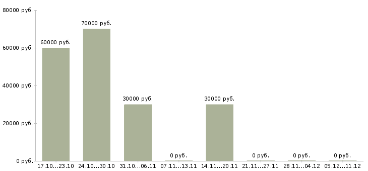 Вакансии менеджер по продажам в автосалон в Архангельске - Медиана зарплат менеджер по продажам в автосалон в Архангельске за 2 месяца