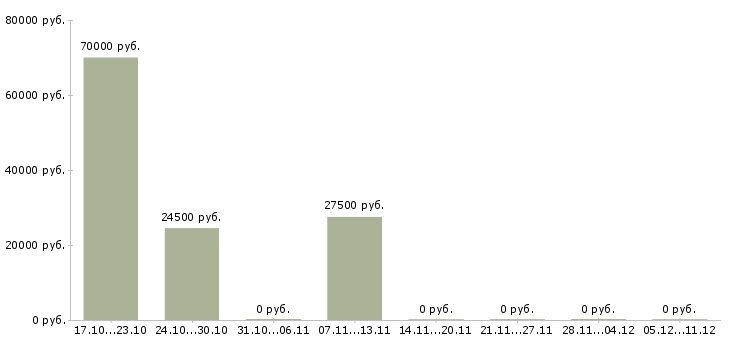 Вакансии менеджер по развитию проектов в Магнитогорске - Медиана зарплат менеджер по развитию проектов в Магнитогорске за 2 месяца