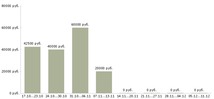 Вакансии менеджер по текстилю в Иваново - Медиана зарплат менеджер по текстилю в Иваново за 2 месяца