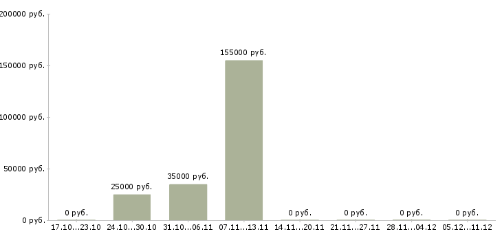 Вакансии менеджер по эксплуатации Ростов-на-дону - Медиана зарплат менеджер по эксплуатации Ростов-на-дону за 2 месяца