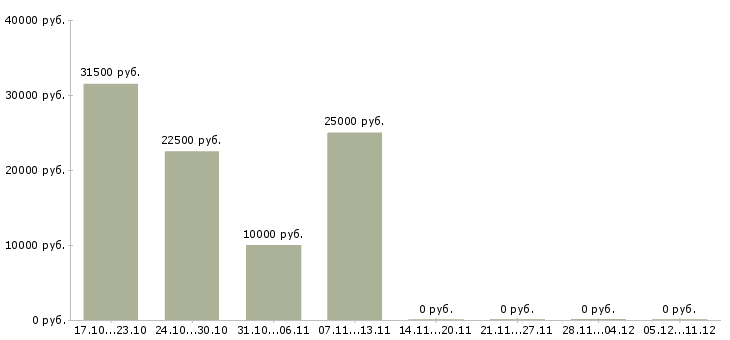Вакансии менеджер подработка Улан-удэ - Медиана зарплат менеджер подработка Улан-удэ за 2 месяца