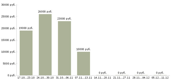Вакансии менеджер подработка в Коломне - Медиана зарплат менеджер подработка в Коломне за 2 месяца