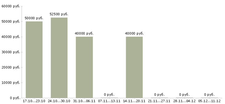 Вакансии начальник коммерческого отдела в Екатеринбурге - Медиана зарплат начальник коммерческого отдела в Екатеринбурге за 2 месяца