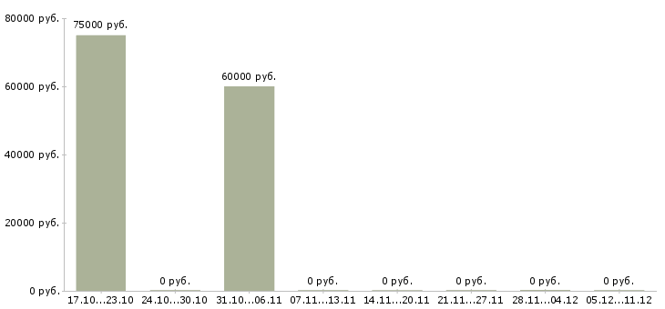Вакансии начальник отдела кредитования Санкт-петербург - Медиана зарплат начальник отдела кредитования Санкт-петербург за 2 месяца