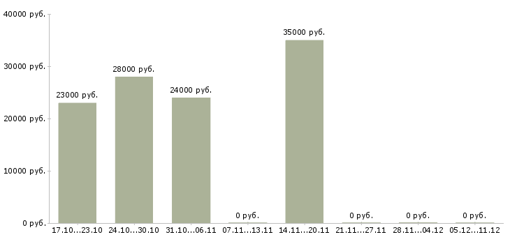 Вакансии оператор на выписку в Новосибирске - Медиана зарплат оператор на выписку в Новосибирске за 2 месяца