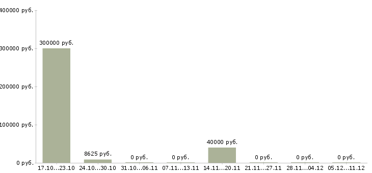 Вакансии организационный менеджер в Ижевске - Медиана зарплат организационный менеджер в Ижевске за 2 месяца
