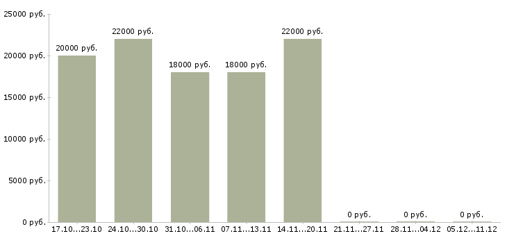 Вакансии от консультанта до директора в Саратове - Медиана зарплат от консультанта до директора в Саратове за 2 месяца