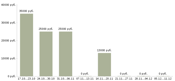 Вакансии охранник в дневную смену Нижний новгород - Медиана зарплат охранник в дневную смену Нижний новгород за 2 месяца
