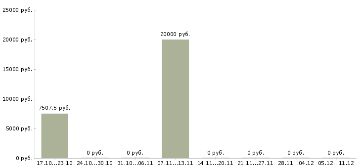 Вакансии охранник видеонаблюдения в Владимире - Медиана зарплат охранник видеонаблюдения в Владимире за 2 месяца