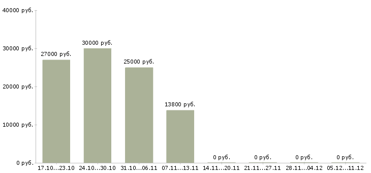 Вакансии подработка на пк в Балаково - Медиана зарплат подработка на пк в Балаково за 2 месяца