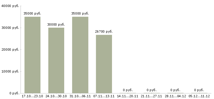 Вакансии подработка на пк в Одинцово - Медиана зарплат подработка на пк в Одинцово за 2 месяца
