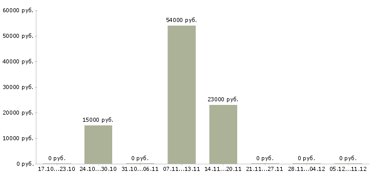 Вакансии продавец бытовой техники в Рязани - Медиана зарплат продавец бытовой техники в Рязани за 2 месяца