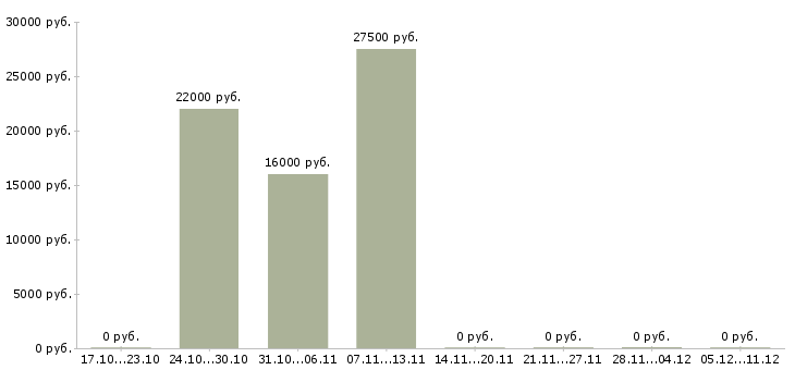 Вакансии продавец парфюмерии и косметики в Краснодаре - Медиана зарплат продавец парфюмерии и косметики в Краснодаре за 2 месяца