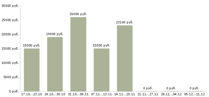 Вакансии продавец профессиональной косметики Башкортостан - Медиана зарплат продавец профессиональной косметики Башкортостан за 2 месяца