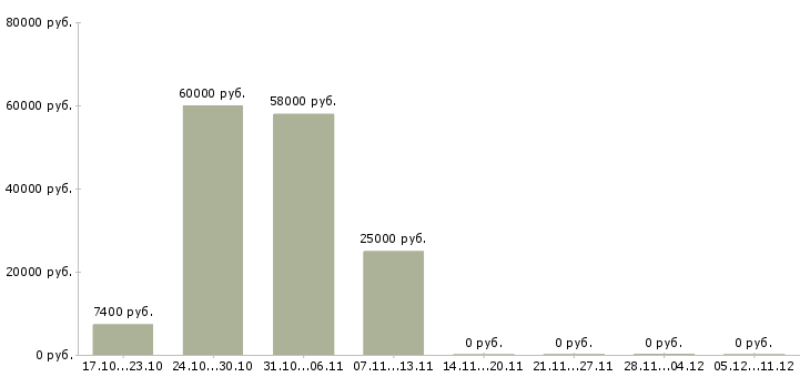 Вакансии работник зала в магазин в Иваново - Медиана зарплат работник зала в магазин в Иваново за 2 месяца