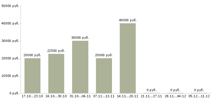 Вакансии рабочие сантехники Татарстан - Медиана зарплат рабочие сантехники Татарстан за 2 месяца