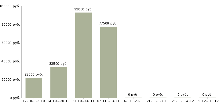 Вакансии разнорабочие на вахтовый метод работы в Ижевске - Медиана зарплат разнорабочие на вахтовый метод работы в Ижевске за 2 месяца