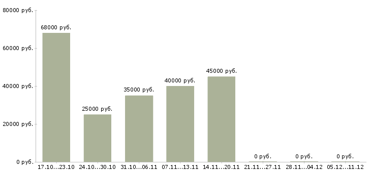 Вакансии разнорабочий без опыта в Астрахани - Медиана зарплат разнорабочий без опыта в Астрахани за 2 месяца