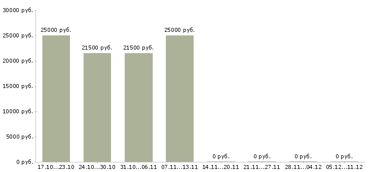 Вакансии разнорабочий без опыта в Череповце - Медиана зарплат разнорабочий без опыта в Череповце за 2 месяца