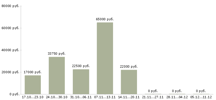 Вакансии региональный директор по развитию в Воронеже - Медиана зарплат региональный директор по развитию в Воронеже за 2 месяца