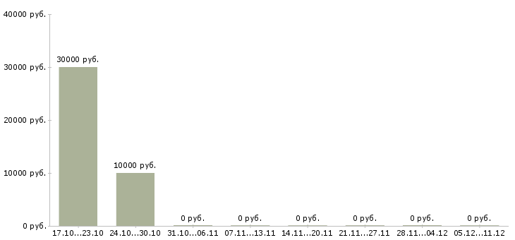 Вакансии руководитель клиентского отдела в Иваново - Медиана зарплат руководитель клиентского отдела в Иваново за 2 месяца