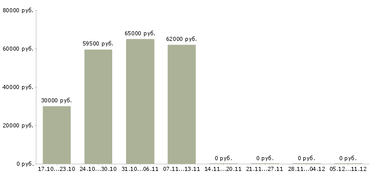 Вакансии сборщик техники в Орле - Медиана зарплат сборщик техники в Орле за 2 месяца