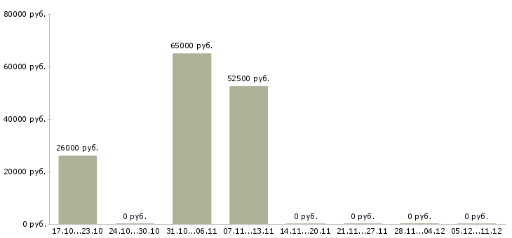 Вакансии сборщик техники в Пензе - Медиана зарплат сборщик техники в Пензе за 2 месяца