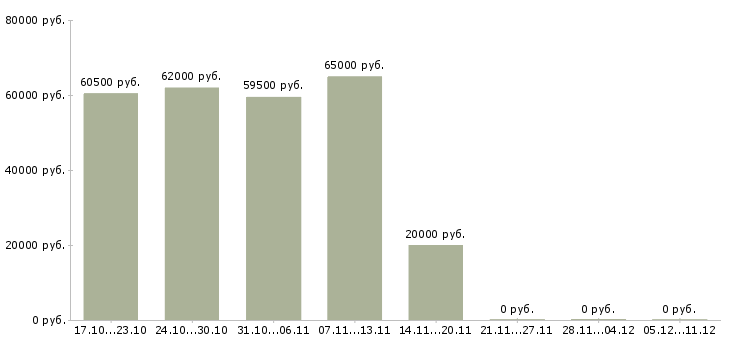 Вакансии сборщик техники в Смоленске - Медиана зарплат сборщик техники в Смоленске за 2 месяца