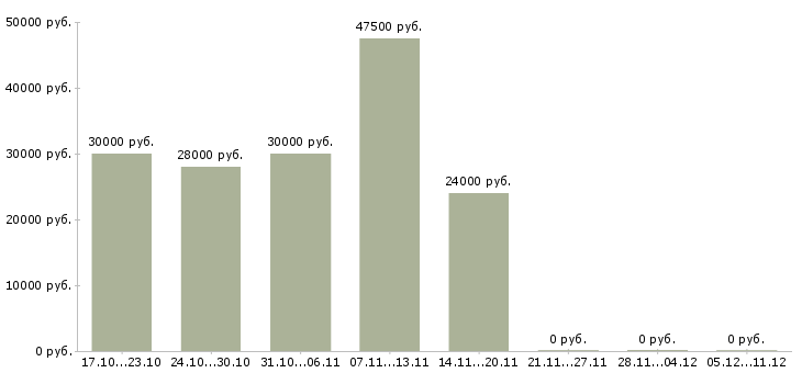 Вакансии сборщик техники в Чебоксарах - Медиана зарплат сборщик техники в Чебоксарах за 2 месяца