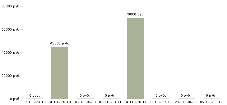 Вакансии сварщик аргон в Кургане - Медиана зарплат сварщик аргон в Кургане за 2 месяца