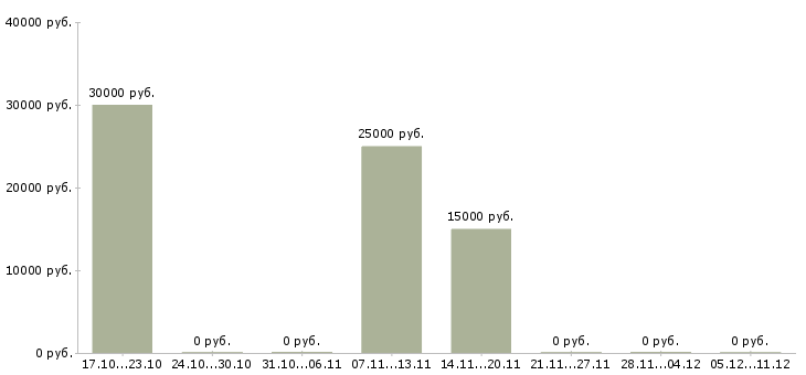 Вакансии специалист в интернет магазин Удмуртия - Медиана зарплат специалист в интернет магазин Удмуртия за 2 месяца
