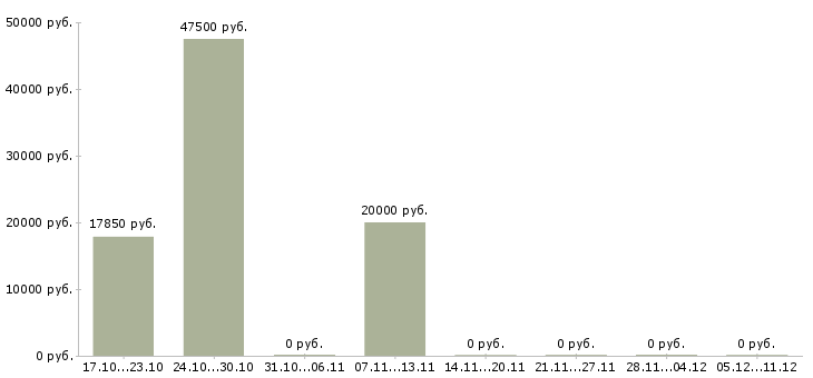 Вакансии специалист в отдел персонала в Барнауле - Медиана зарплат специалист в отдел персонала в Барнауле за 2 месяца