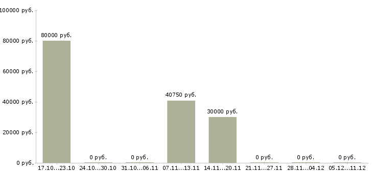 Вакансии специалист в отдел персонала в Белгороде - Медиана зарплат специалист в отдел персонала в Белгороде за 2 месяца