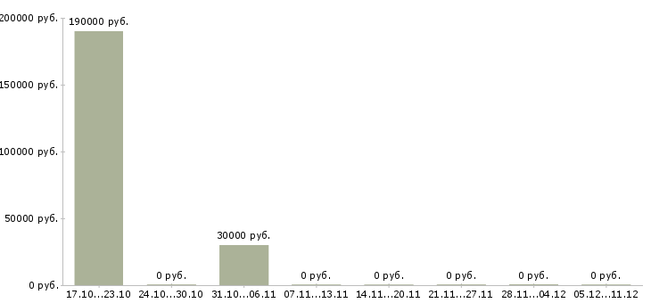 Вакансии специалист в отдел персонала в Сочи - Медиана зарплат специалист в отдел персонала в Сочи за 2 месяца