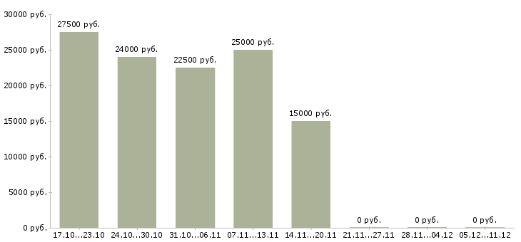 Вакансии специалист интернет магазина в Кирове - Медиана зарплат специалист интернет магазина в Кирове за 2 месяца