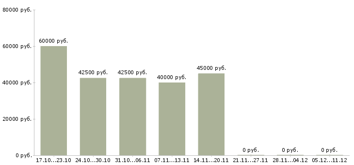 Вакансии специалист отдела качества в Химках - Медиана зарплат специалист отдела качества в Химках за 2 месяца