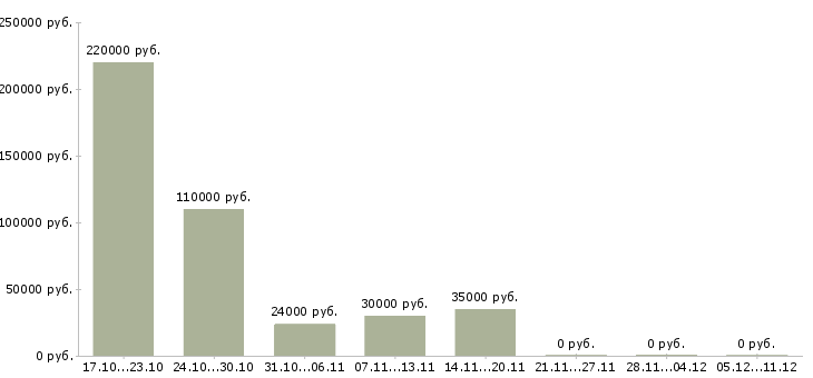 Вакансии специалист по дебиторской задолженности в Красноярске - Медиана зарплат специалист по дебиторской задолженности в Красноярске за 2 месяца