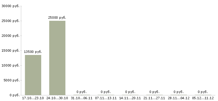 Вакансии специалист по продажам банковских продуктов в Стерлитамаке - Медиана зарплат специалист по продажам банковских продуктов в Стерлитамаке за 2 месяца