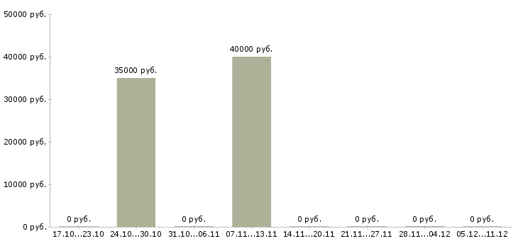Вакансии специалист по развитию и обучению в Клине - Медиана зарплат специалист по развитию и обучению в Клине за 2 месяца
