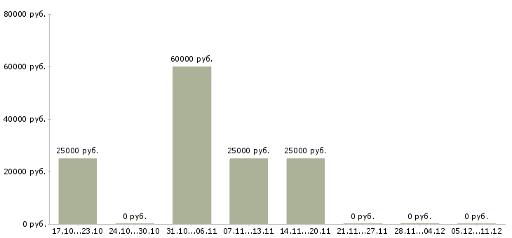 Вакансии специалист по развитию и обучению в Королеве - Медиана зарплат специалист по развитию и обучению в Королеве за 2 месяца