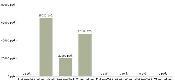 Вакансии специалист по развитию и обучению в Энгельсе - Медиана зарплат специалист по развитию и обучению в Энгельсе за 2 месяца