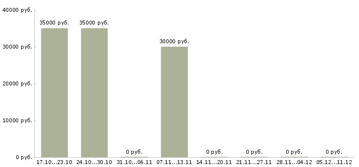 Вакансии технический аналитик в Волгограде - Медиана зарплат технический аналитик в Волгограде за 2 месяца